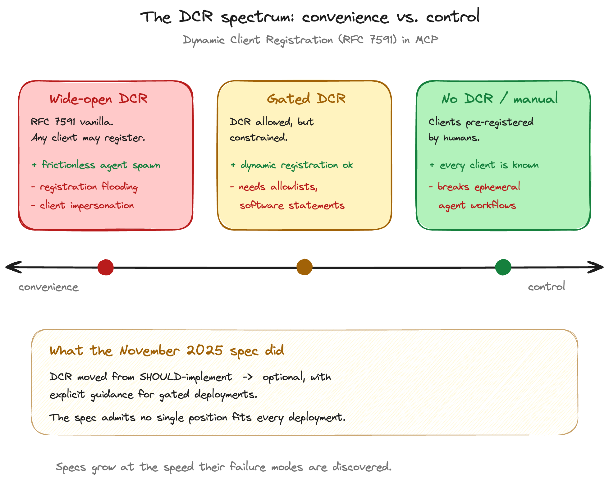 The DCR spectrum: convenience vs. control