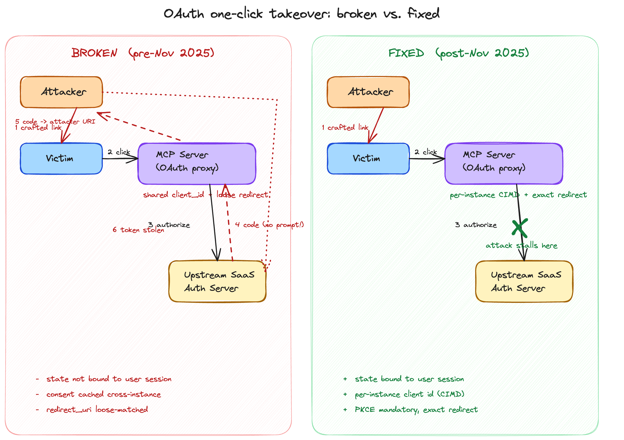 One-click account takeover: broken vs. fixed OAuth flow